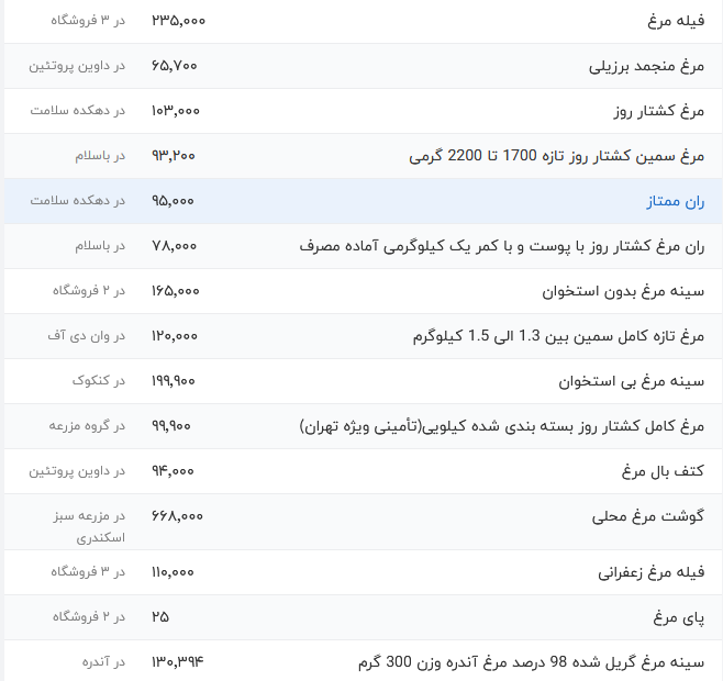 قیمت گوشت مرغ امروز شنبه ۷ مهر ۱۴۰۳
