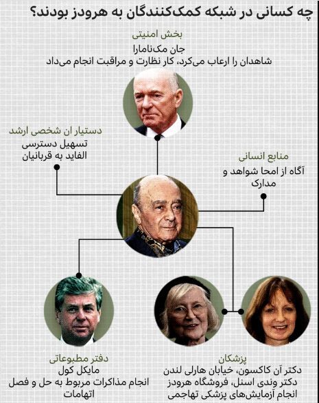 چگونه محمد الفاید، مالک هرودز، شبکه کار چاقکنها را برای سوء استفاده جنسی خود ایجاد کرد چگونه محمد الفاید، مالک هرودز، شبکه کار چاقکنها را برای سوء استفاده جنسی خود ایجاد کرد