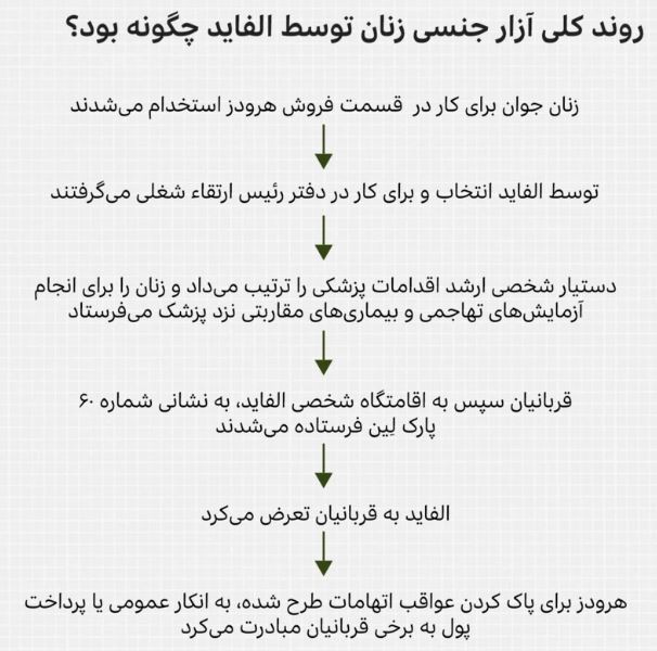 چگونه محمد الفاید، مالک هرودز، شبکه کار چاقکنها را برای سوء استفاده جنسی خود ایجاد کرد چگونه محمد الفاید، مالک هرودز، شبکه کار چاقکنها را برای سوء استفاده جنسی خود ایجاد کرد