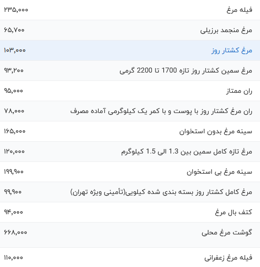 قیمت گوشت مرغ امروز یکشنبه ۸ مهر ۱۴۰۳