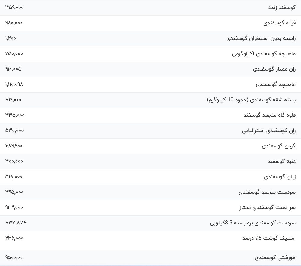 قیمت گوشت قرمز امروز دوشنبه ۹ مهر ۱۴۰۳