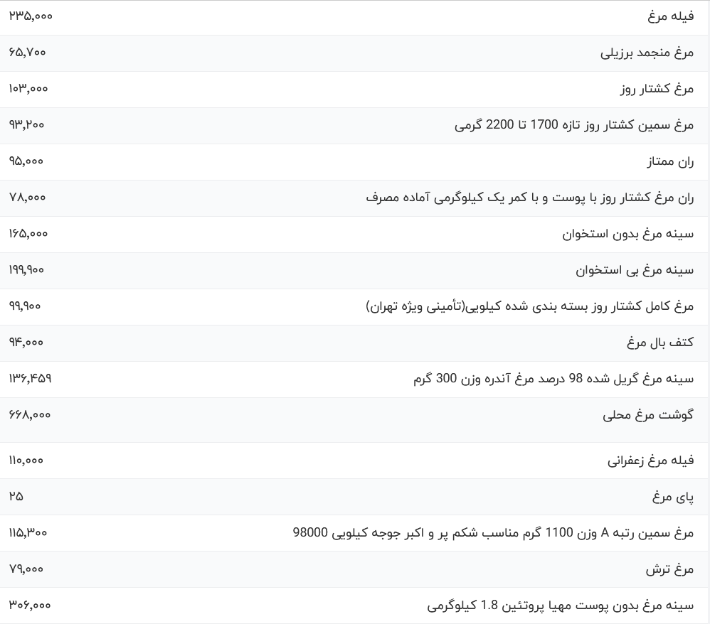 قیمت گوشت مرغ امروز دوشنبه ۹ مهر ۱۴۰۳