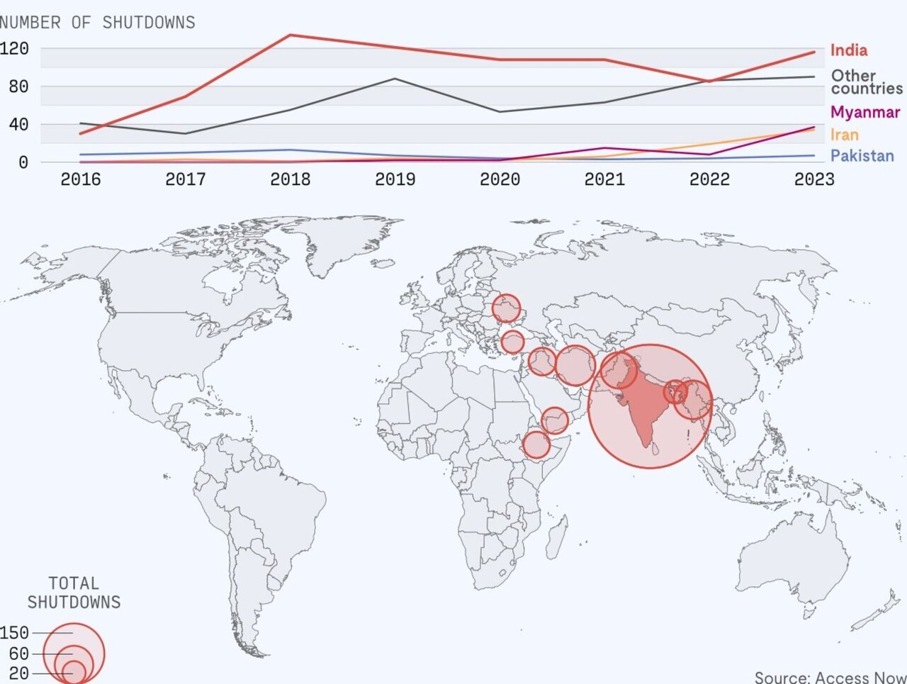 این کشور رکورددار قطعی اینترنت در جهان است! این کشور رکورددار قطعی اینترنت در جهان است!