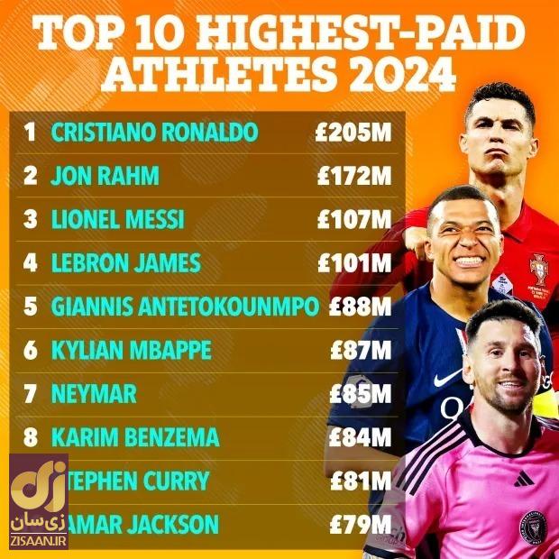 عکس | ۱۰ ورزشکار با بیشترین درآمد و ثروت در سال ۲۰۲۴؛ رونالدو و مسی چندم هستند؟