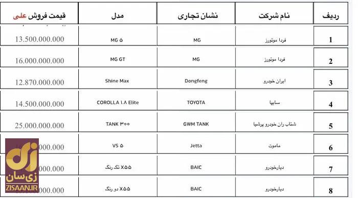 همه‌چیز درباره شرایط ثبت نام خودروهای وارداتی / جزئیات و قیمت قطعی فروش ۱۹ خودروی وارداتی + اعلام زمان ثبت نام