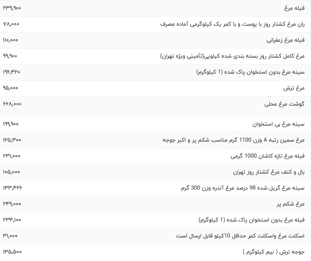 قیمت گوشت مرغ  امروز ۱ آبان ۱۴۰۳ + جدول