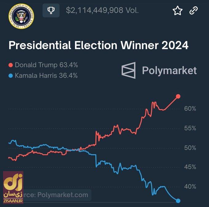 عکس | جهش قابل توجه شانس پیروزی دونالد ترامپ در بازار شرطبندی عکس | جهش قابل توجه شانس پیروزی دونالد ترامپ در بازار شرطبندی