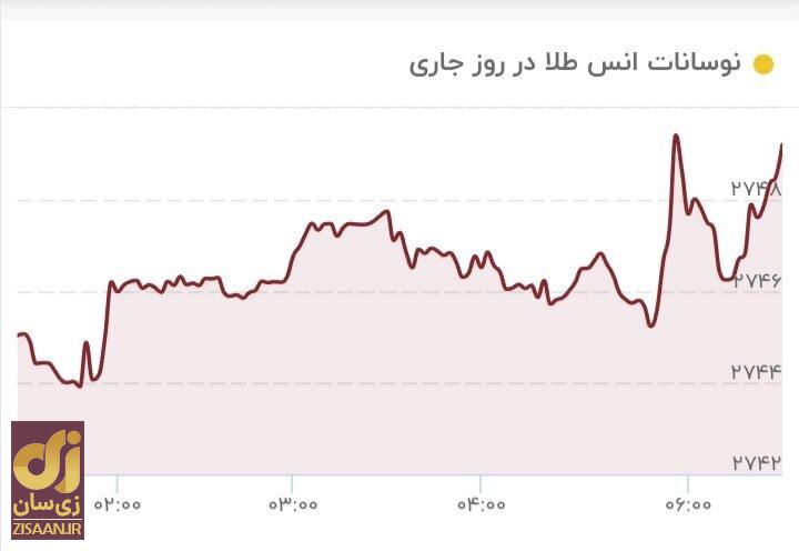 قیمت جدید طلا امروز ۱۱ آبان ۱۴۰۳؛ طلا دوباره صعودی شد