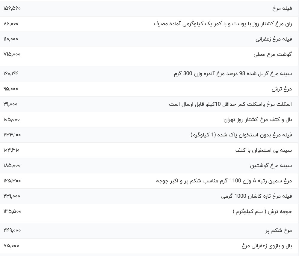 قیمت گوشت مرغ امروز ۱۳ آبان ۱۴۰۳ + جدول
