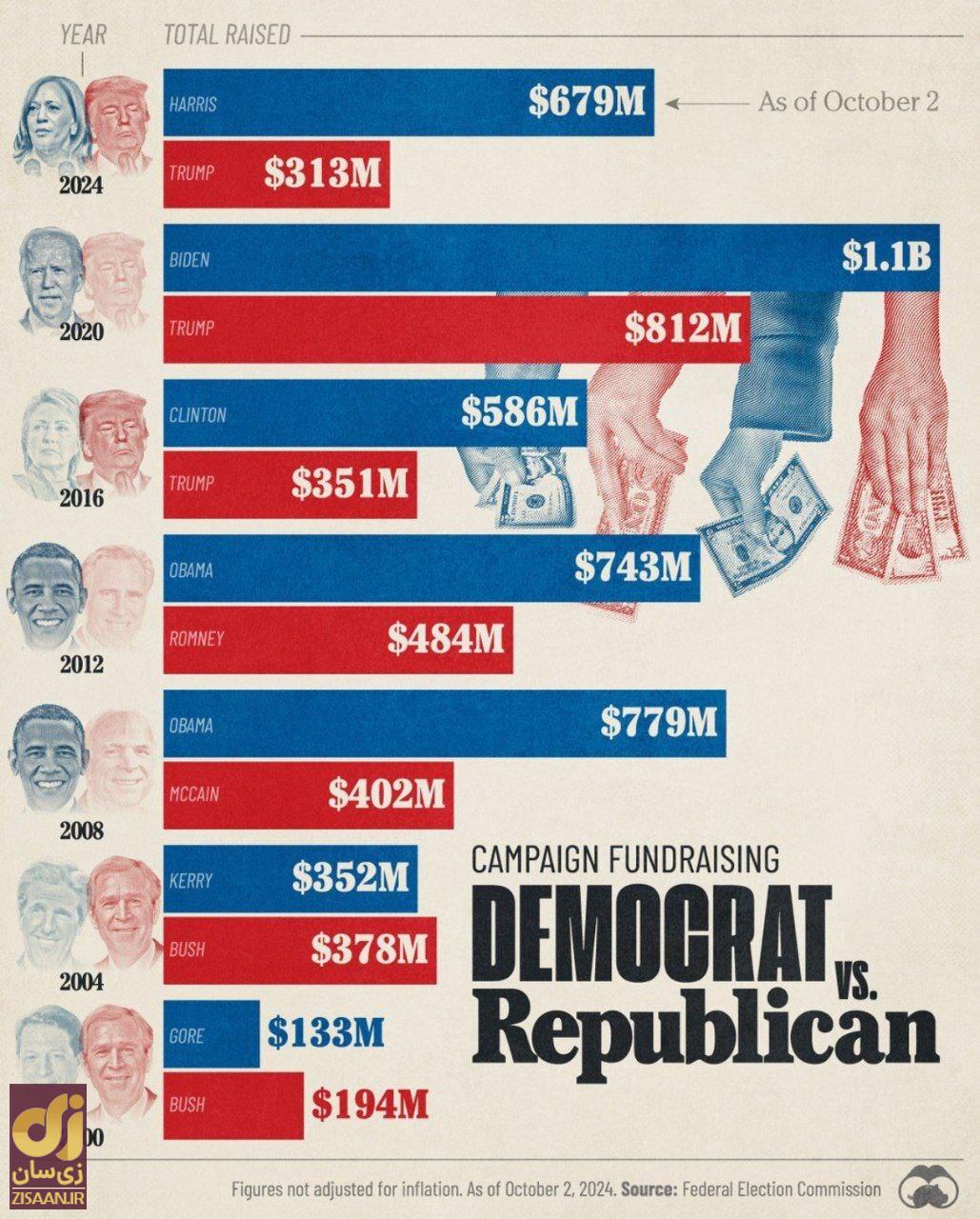 عکس | دموکرات‌ها یا جمهوری‌خواهان کدامیک پول بیشتری برای انتخابات جذب می‌کنند؟