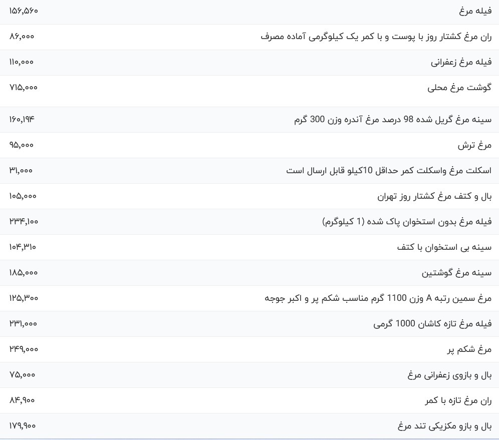 قیمت گوشت مرغ امروز ۱۴ آبان ۱۴۰۳ + جدول
