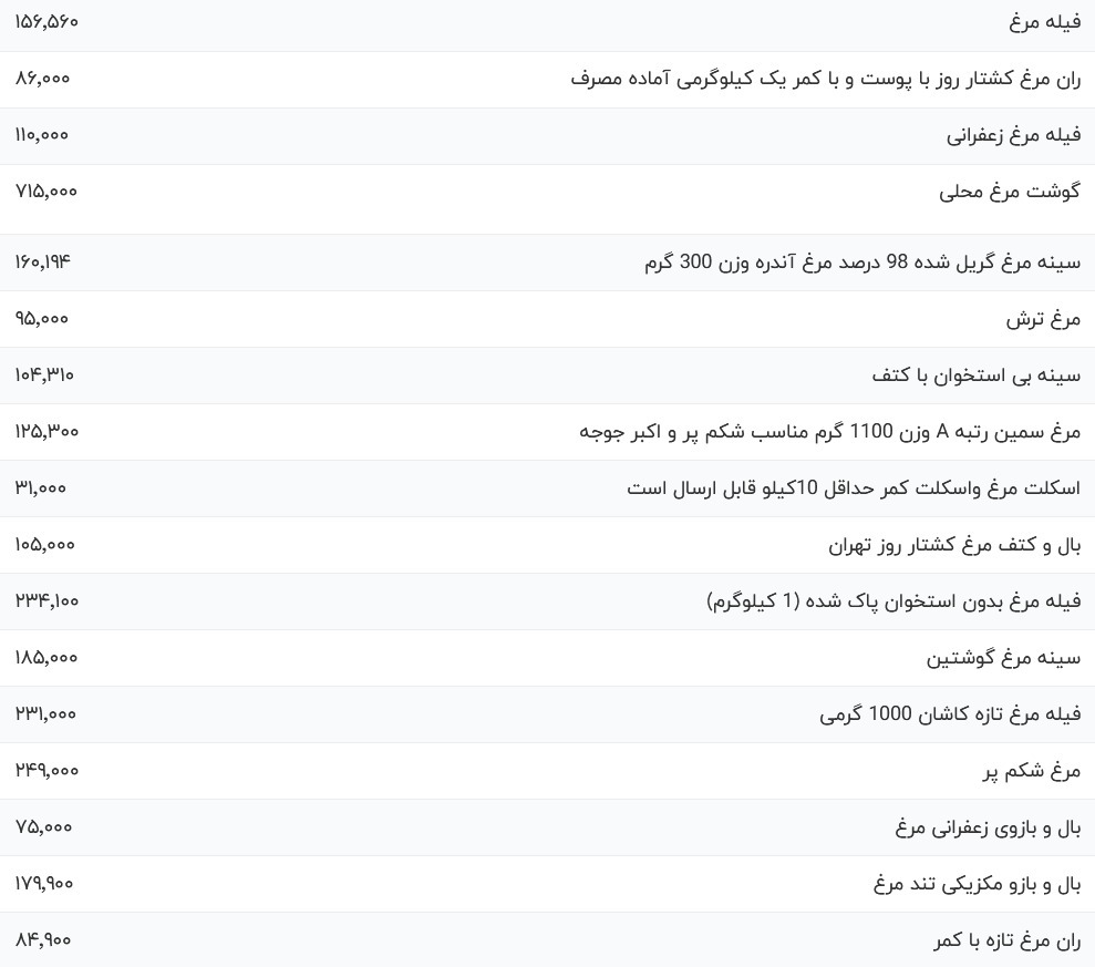 قیمت گوشت مرغ امروز ۱۵ آبان ۱۴۰۳ + جدول