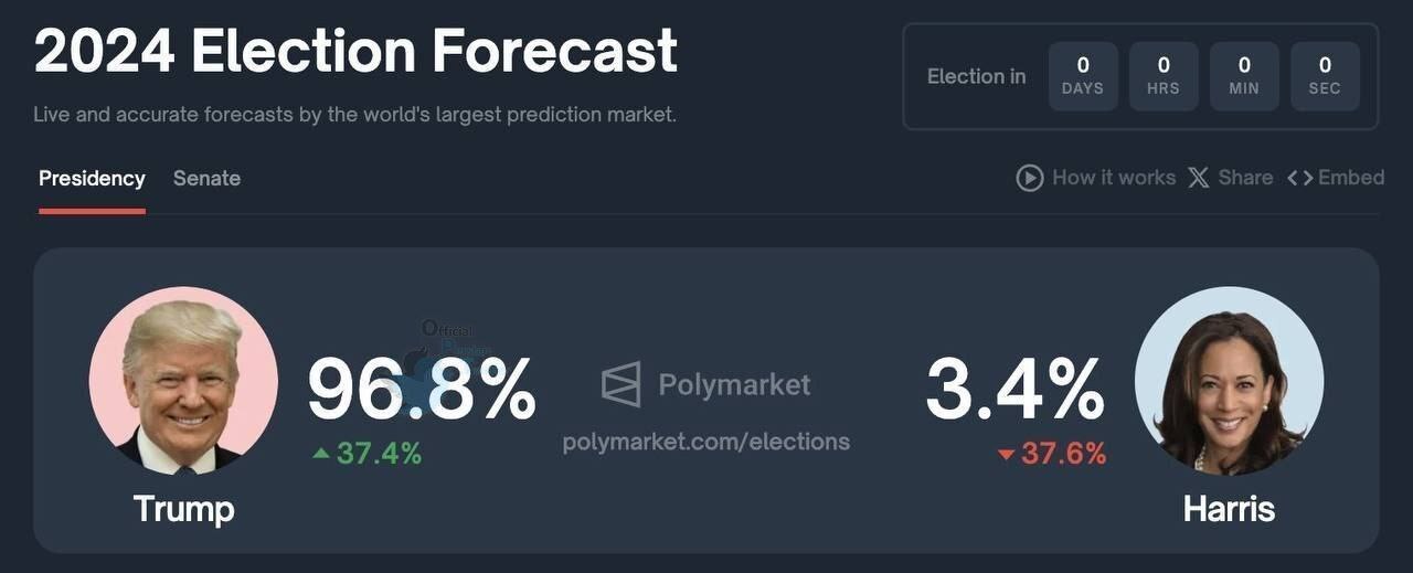 شانس پیروزی ترامپ به بالای ٩۶ درصد رسید