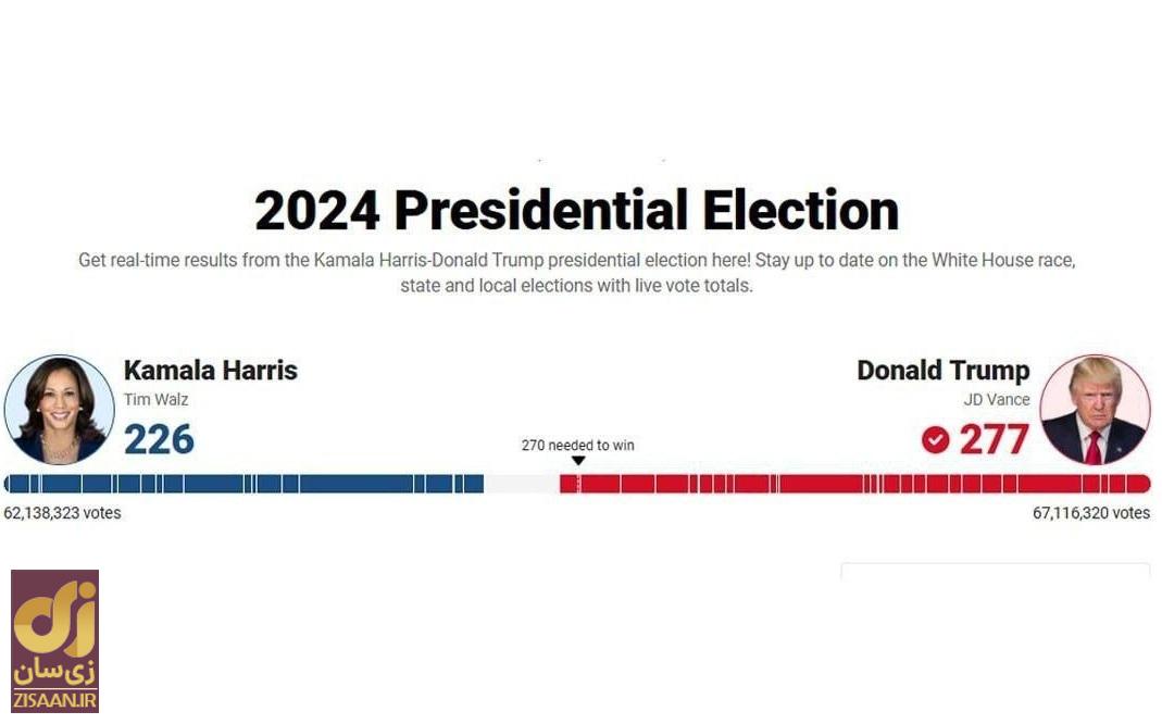 فوری | فاکس نیوز: پیروزی ترامپ با ۲۷۷ رای الکترال قطعی شد