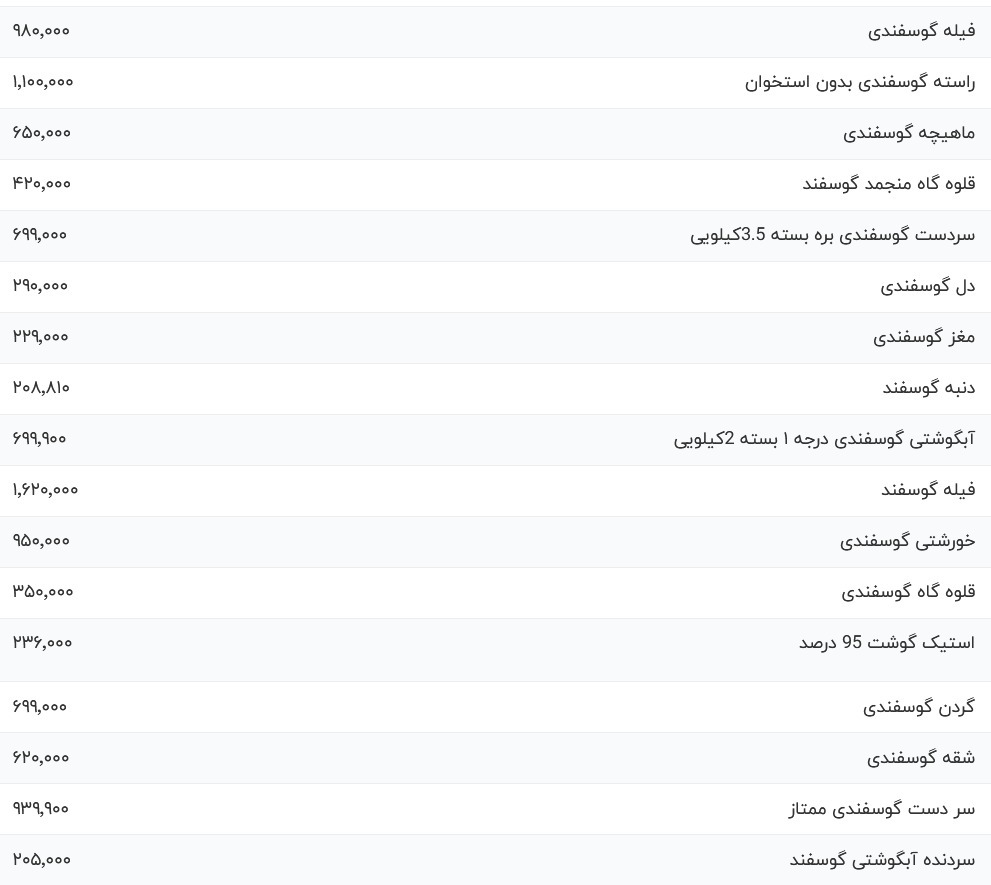 قیمت گوشت قرمز، امروز ۱۶ آبان ۱۴۰۳