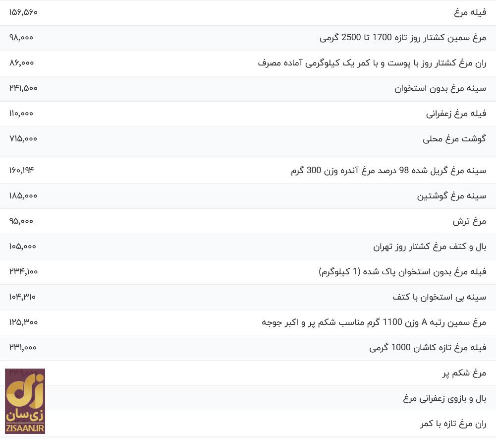 قیمت گوشت مرغ امروز ۱۶ آبان ۱۴۰۳ + جدول قیمت گوشت مرغ امروز ۱۶ آبان ۱۴۰۳ + جدول