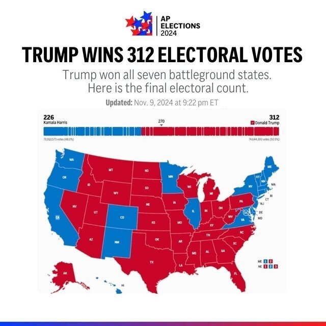 نتیجه نهایی انتخابات آمریکااعلام شد؛ ترامپ ۳۱۲ رای الکترال، هریس ۲۲۶ رای