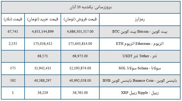 قیمت بیت کوین و ارز‌های دیجیتال امروز یکشنبه ۲۰ آبان ۱۴۰۳ + جدول
