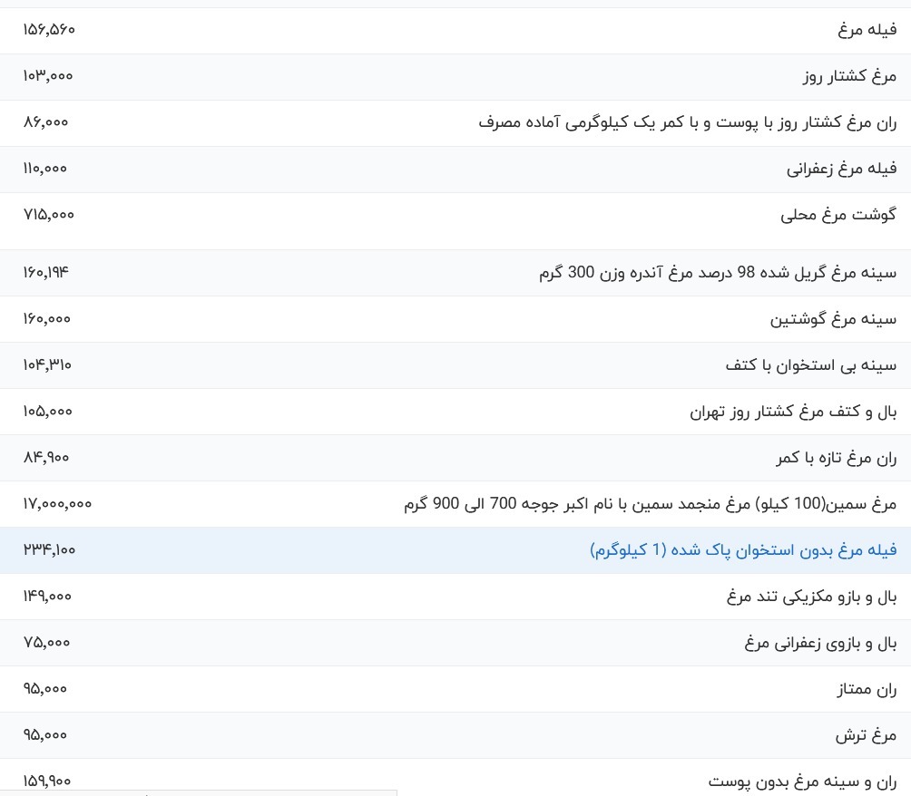 قیمت گوشت مرغ امروز ۲۱ آبان ۱۴۰۳ + جدول