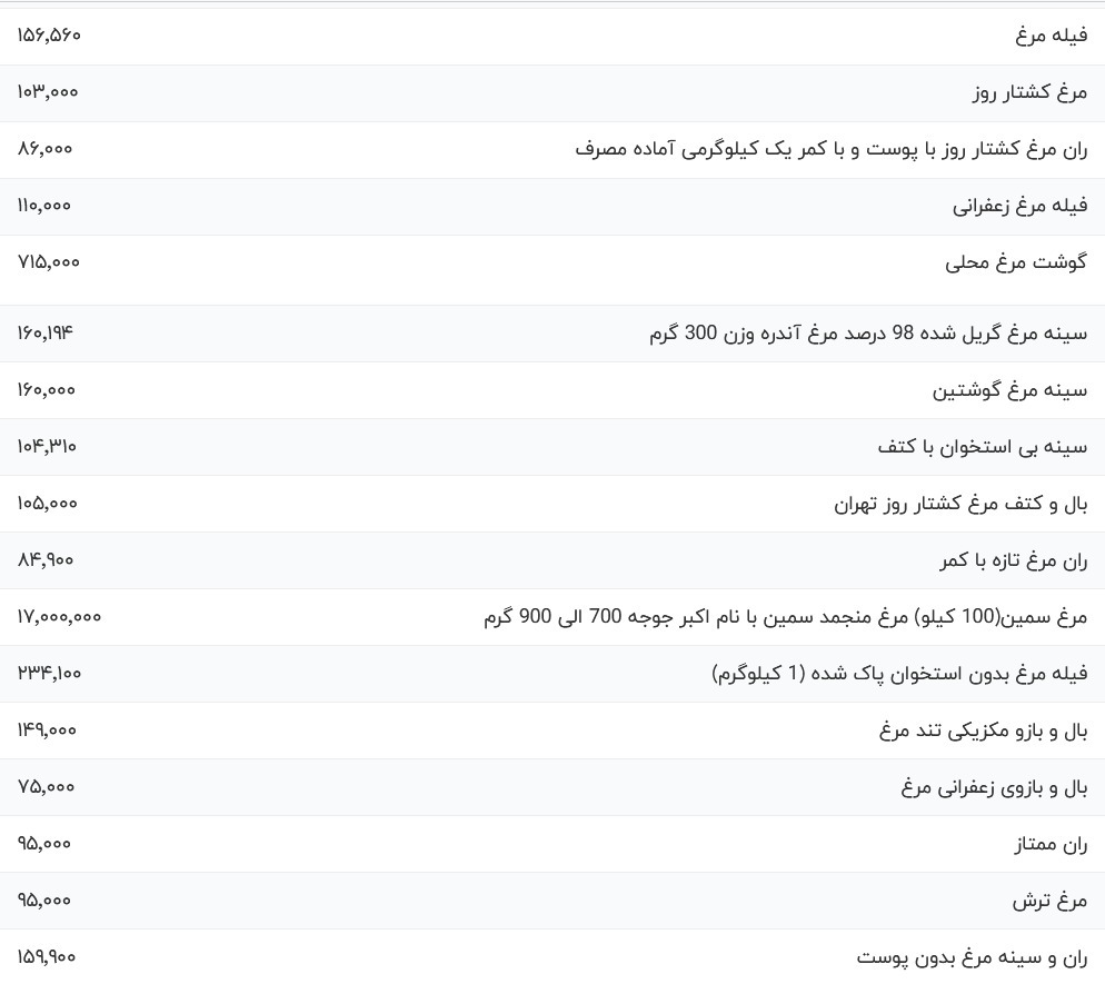 قیمت گوشت مرغ  امروز ۲۲ آبان ۱۴۰۳ + جدول