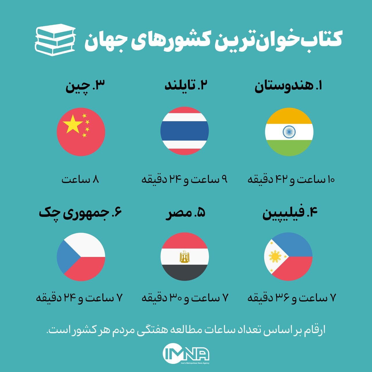 کتابخوان‌ترین مردم جهان از کدام کشورها هستند؟ / رتبه باورنکردنی این کشور آسیایی در کتابخوانی!