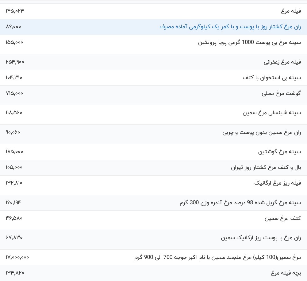 قیمت گوشت مرغ امروز ۳۰ آبان ۱۴۰۳