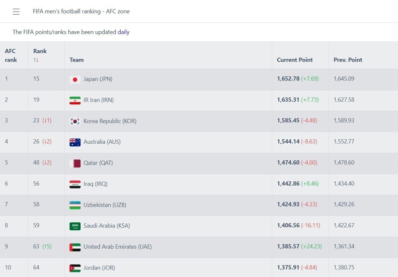 سنگال سد راه تاریخ‌شکنی تیم ملی ایران!