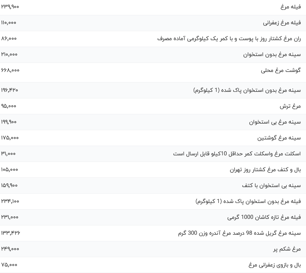 قیمت گوشت مرغ امروز ۵ آبان ۱۴۰۳ + جدول