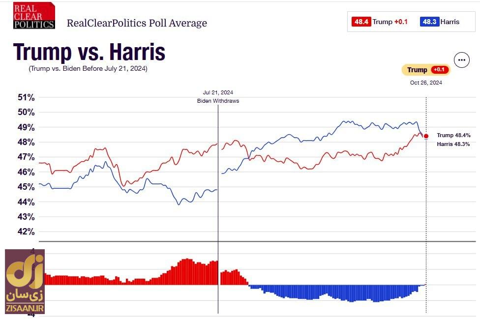 ترامپ پس از ۱۱۲ روز در سطح ملی از هریس پیشی گرفت + نمودار