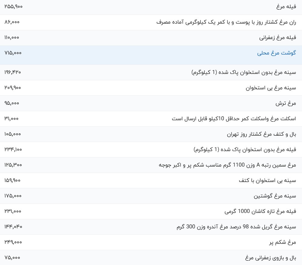قیمت گوشت مرغ، امروز ۹ آبان ۱۴۰۳ + جدول