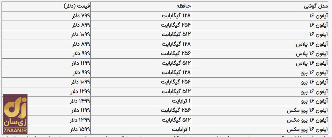 هر آن‌چه درباره قیمت آیفون ۱۵ و ۱۶ بعد از ریجیستر شدن بدانید / آیفون ۱۵ و ۱۶ چند می‌شوند؟
