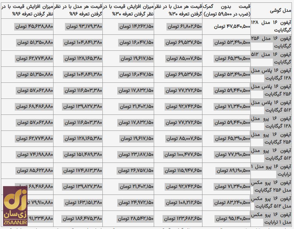 هر آن‌چه درباره قیمت آیفون ۱۵ و ۱۶ بعد از ریجیستر شدن بدانید / آیفون ۱۵ و ۱۶ چند می‌شوند؟