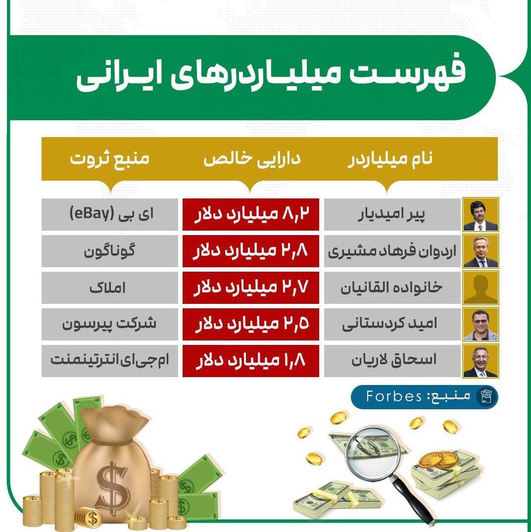 ۵ ایرانی در فهرست ثروتمندترین افراد جهان ۵ ایرانی در فهرست ثروتمندترین افراد جهان