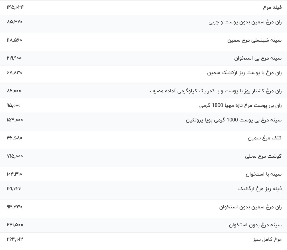 قیمت گوشت مرغ امروز ۲۰ آذر ۱۴۰۳ قیمت گوشت مرغ امروز ۲۰ آذر ۱۴۰۳