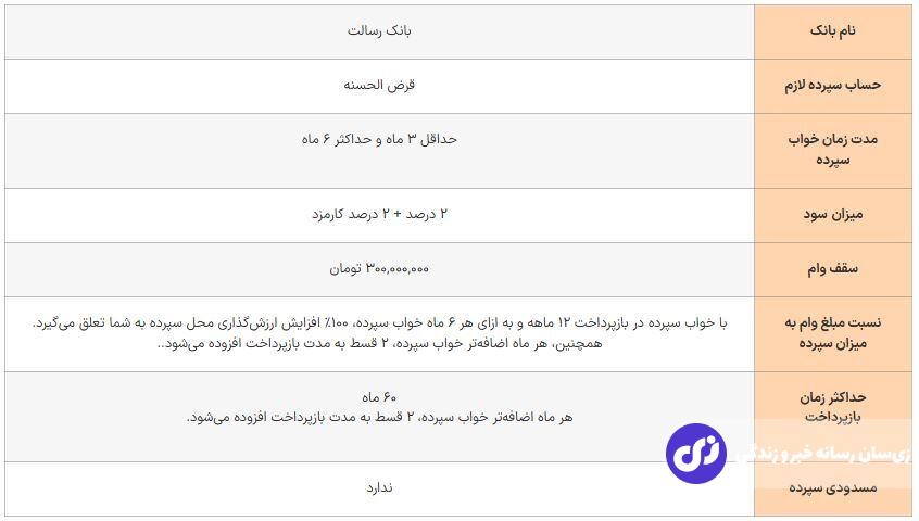 همهچیز درباره وام فوری بانک رسالت بدون سپرده؛ شرایط دریافت، میزان سود و مدارک لازم همهچیز درباره وام فوری بانک رسالت بدون سپرده؛ شرایط دریافت، میزان سود و مدارک لازم