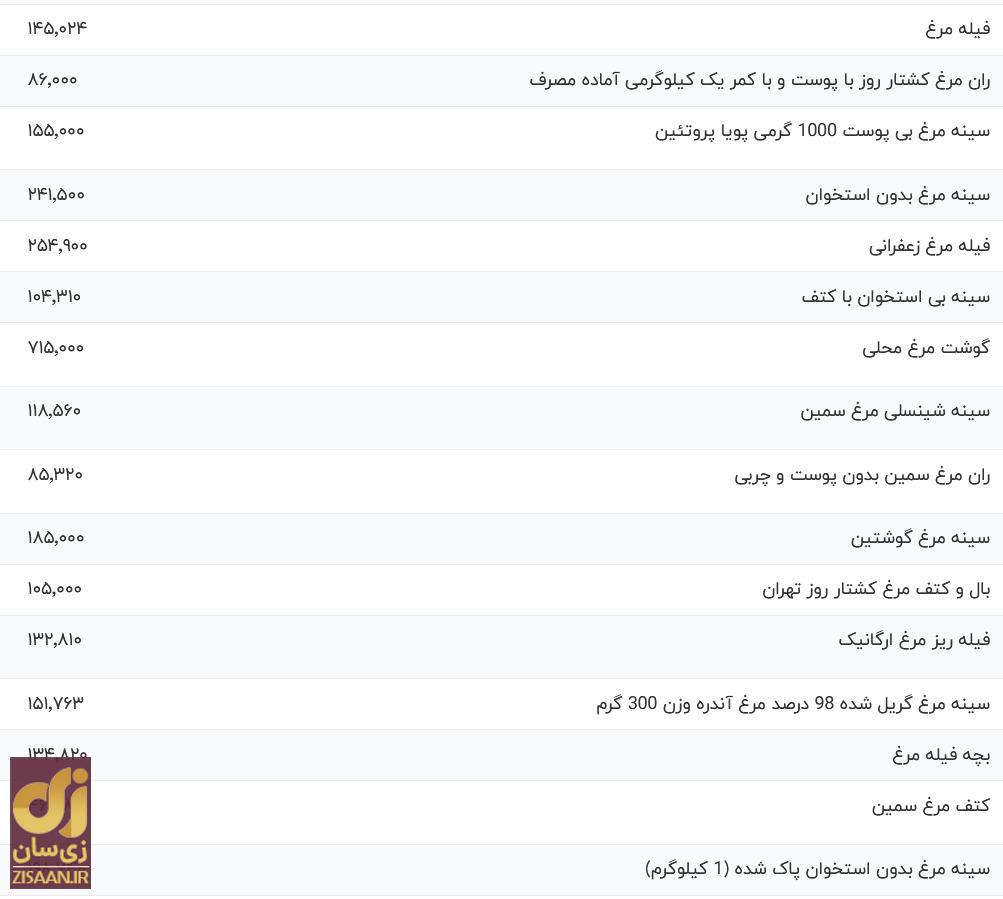 قیمت گوشت مرغ امروز ۳ آذر ۱۴۰۳ + جدول قیمت گوشت مرغ امروز ۳ آذر ۱۴۰۳ + جدول