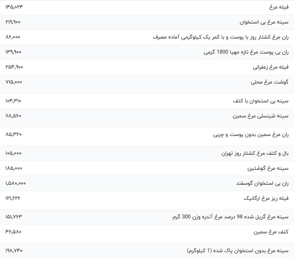 قیمت گوشت مرغ امروز ۵ آذر ۱۴۰۳
