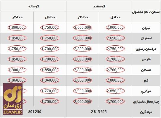 قیمت جدید دام‌زنده ۶ آذر ۱۴۰۳ اعلام شد / قیمت گوسفند و گوساله تغییر کرد + جدول