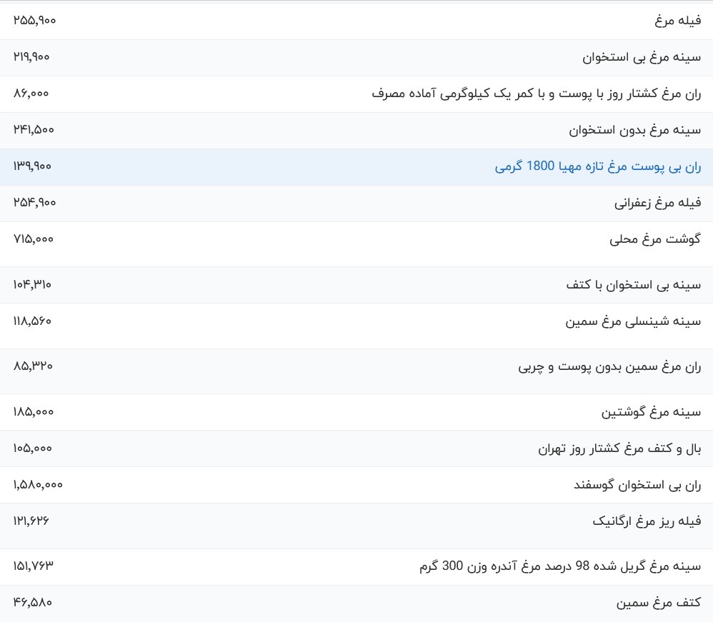 قیمت گوشت مرغ امروز ۷ آذر ۱۴۰۳