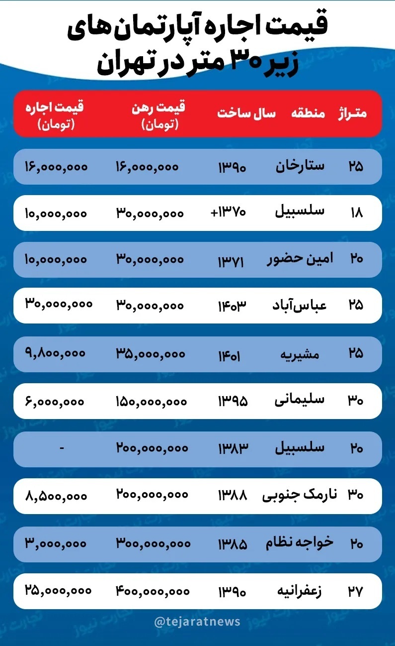 مستاجران به زندگی در خانه‌های زیر ۲۰ متر وادار شده‌اند!