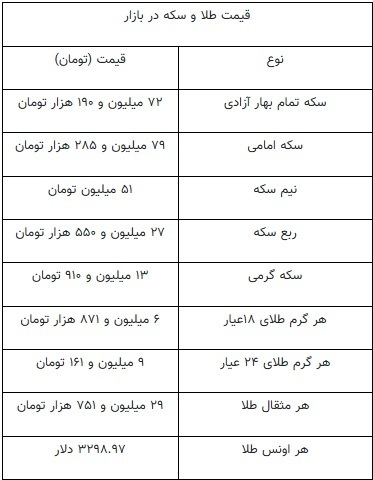 سکه به کانال ۷۰ میلیون تومان برگشت