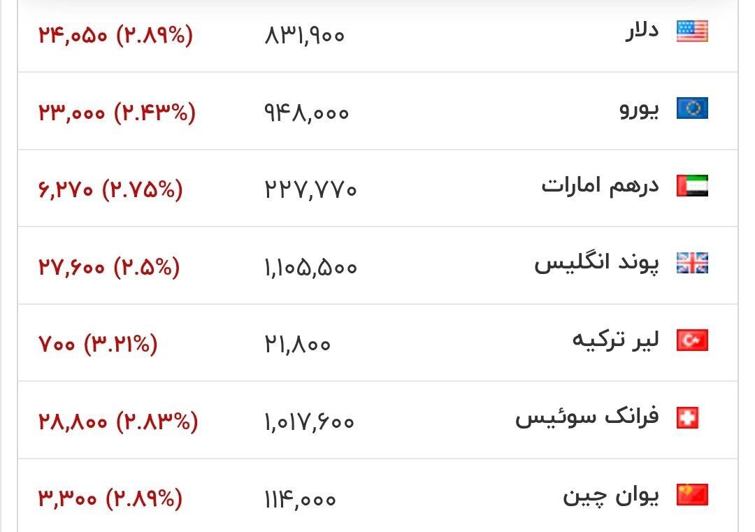 واکنش بازار ارز و طلا به نتیجه دور دوم مذاکرات