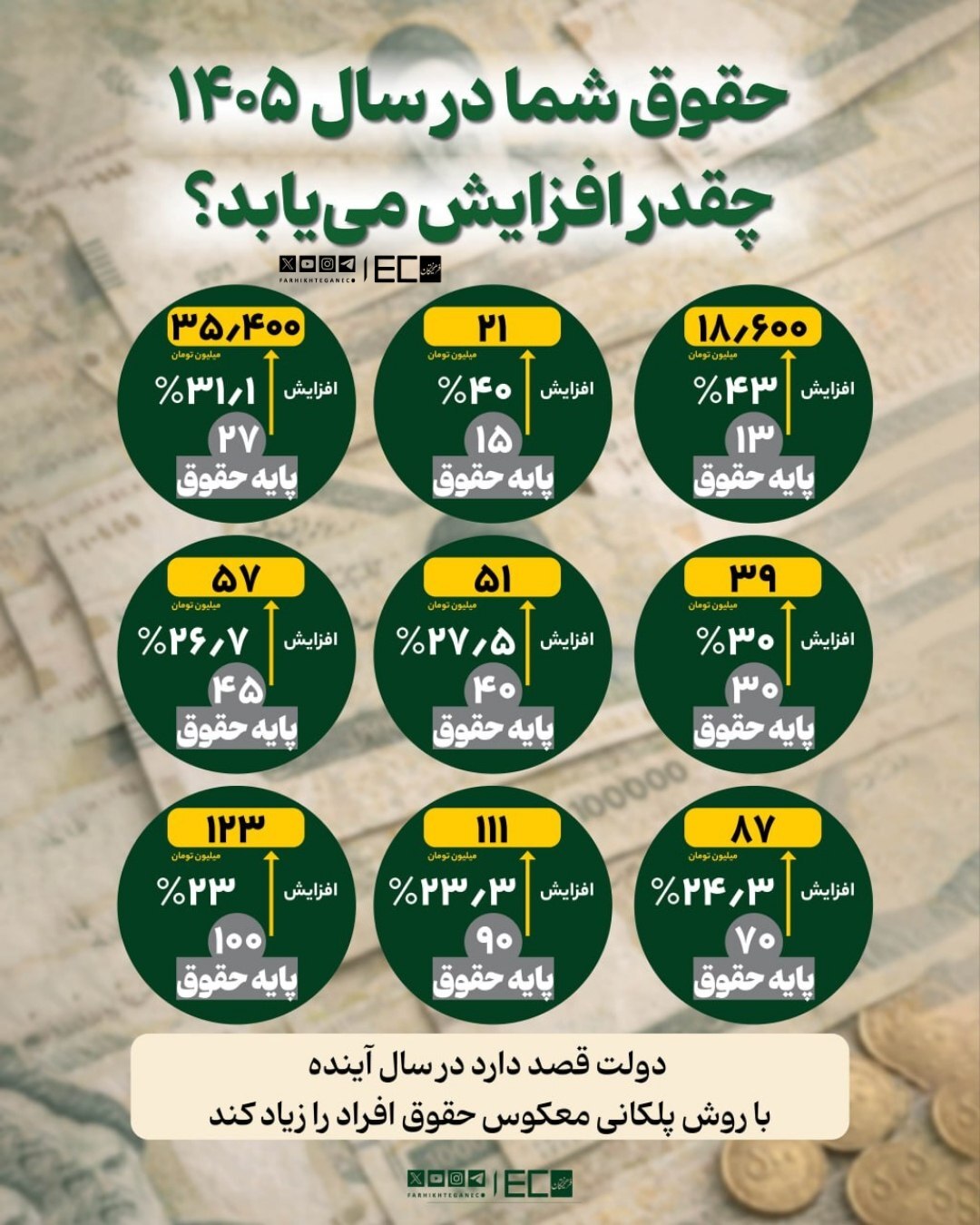 حقوق شما در ۱۴۰۵ چقدر افزایش مییابد؟ حقوق شما در ۱۴۰۵ چقدر افزایش مییابد؟