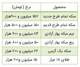 قیمت‌ها در بازار طلا و سکه دوباره صعودی شد