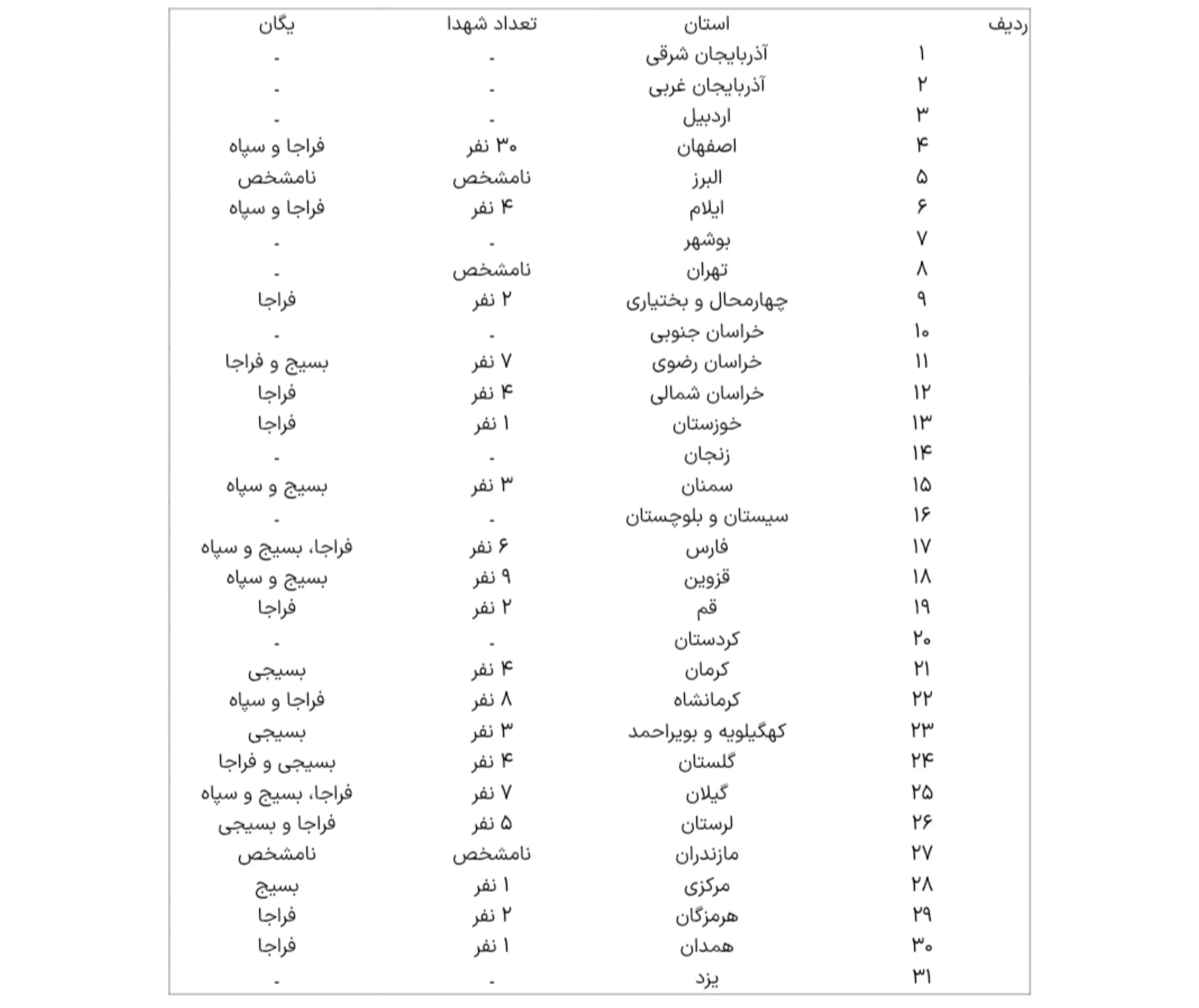 شمار شهدای نظامیِ حوادث اخیر به تفکیک شهرها شمار شهدای نظامیِ حوادث اخیر به تفکیک شهرها