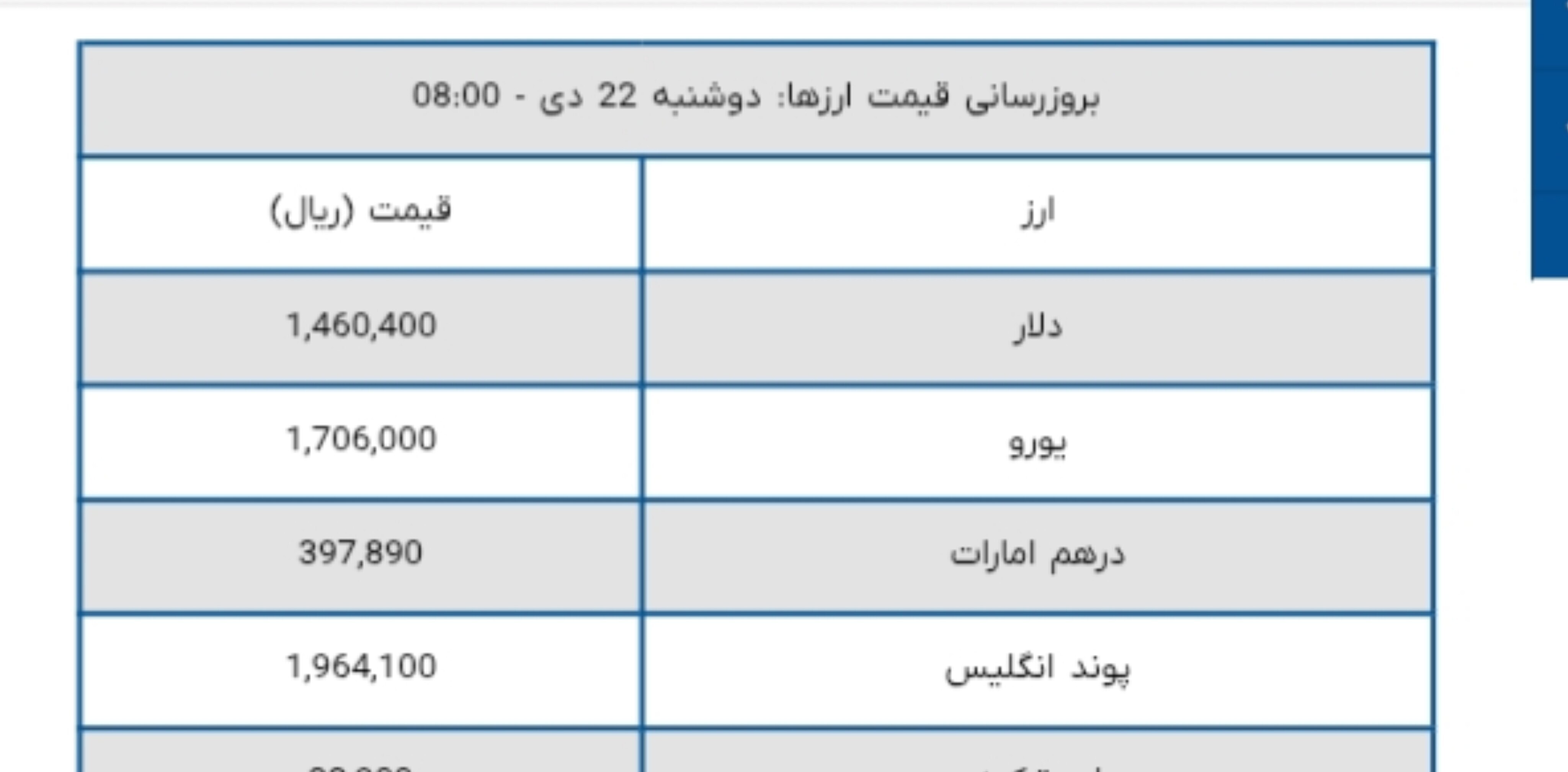 دلار ۱۴۶ هزار و ۴۰ تومان شد