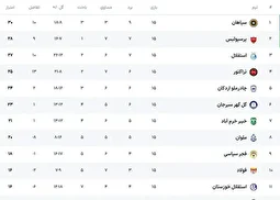جدول لیگ تغییر کرد، استقلال به پرسپولیس رسید!