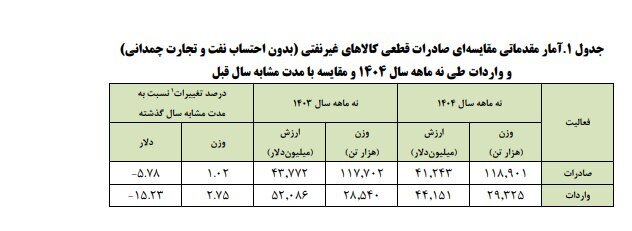 درآمد صادرات غیرنفتی کاهش یافت