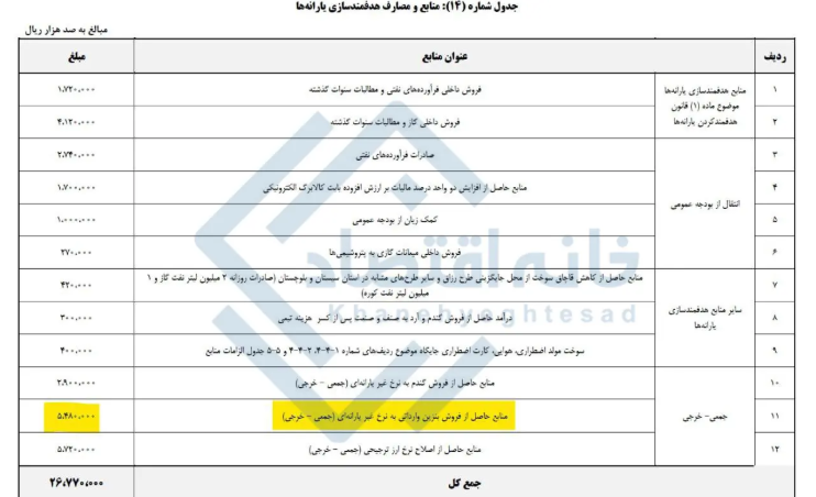 ردپای بنزین ۶۰ تا ۷۵ هزار تومانی در بودجه ۱۴۰۵