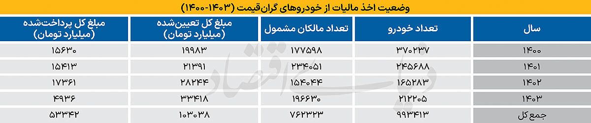 مالیات پرحاشیه خودرو‌های لوکس حذف شد